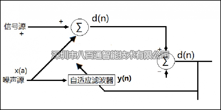 數(shù)字抗噪聲處理技術(shù)的原理及應(yīng)用