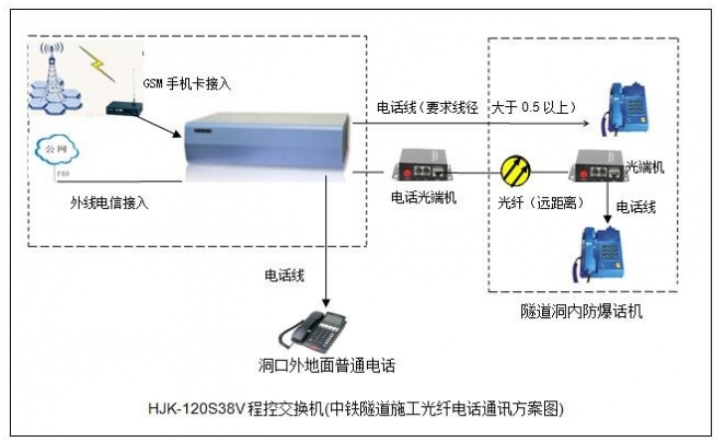 隧道施工電話機交換機解決方案